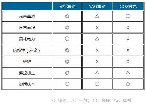 光纖激光、YAG激光、光纖激光對比參照表